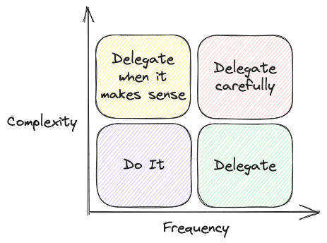 Delegation Matrix