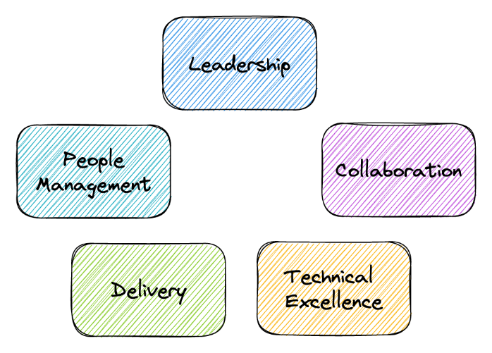 Engineering Manager Responsabilities