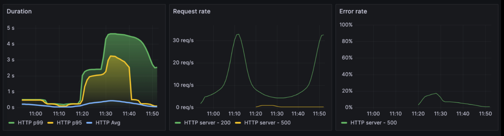 Metrics